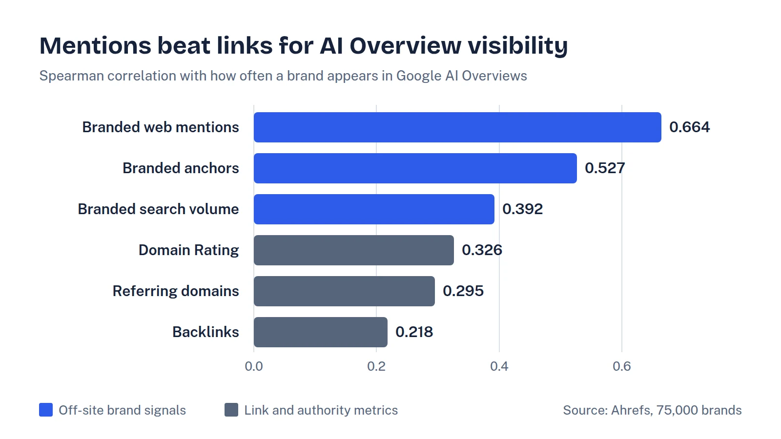 Bar chart of Spearman correlations with AI Overview brand mentions: branded web mentions 0.664, branded anchors 0.527, branded search volume 0.392, Domain Rating 0.326, referring domains 0.295, backlinks 0.218