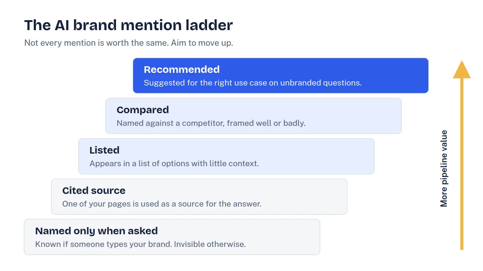 Ladder of five AI brand mention types, from named only when asked at the bottom to recommended for the right use case at the top