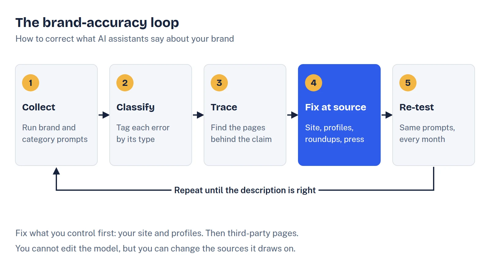 Five-step loop for correcting how AI assistants describe a brand: collect answers from brand and category prompts, classify each error by type, trace the claim to the pages behind it, fix it at the source, and re-test with the same prompts every month