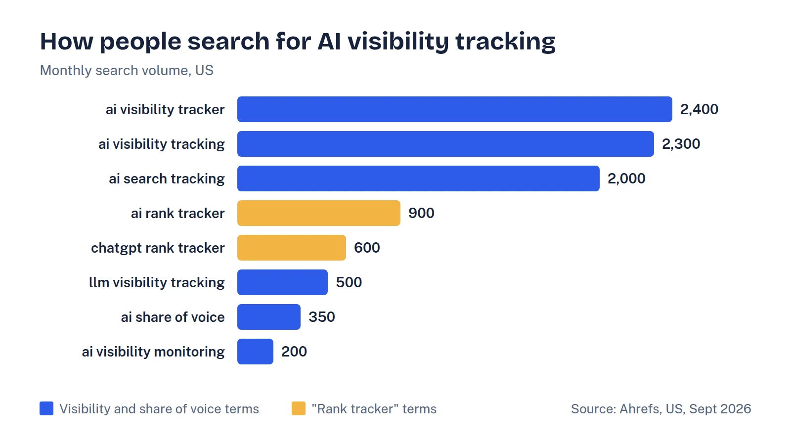 Bar chart of US monthly search volume: ai visibility tracker 2,400, ai visibility tracking 2,300, ai search tracking 2,000, ai rank tracker 900, chatgpt rank tracker 600, llm visibility tracking 500, ai share of voice 350, ai visibility monitoring 200