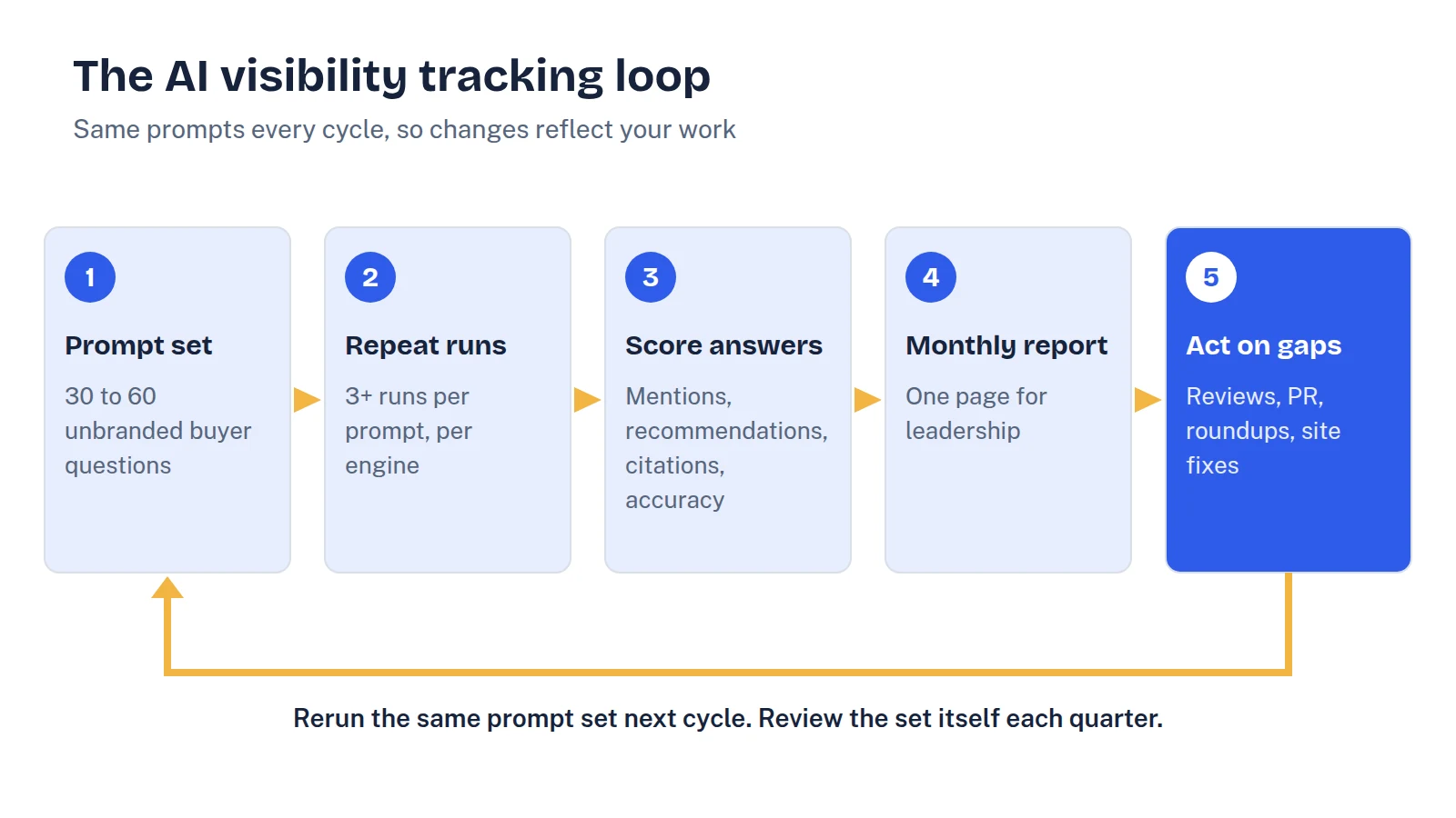 Five-stage AI visibility tracking loop: fixed prompt set, repeated runs across engines, score answers, monthly report, act on gaps, then back to the prompt set