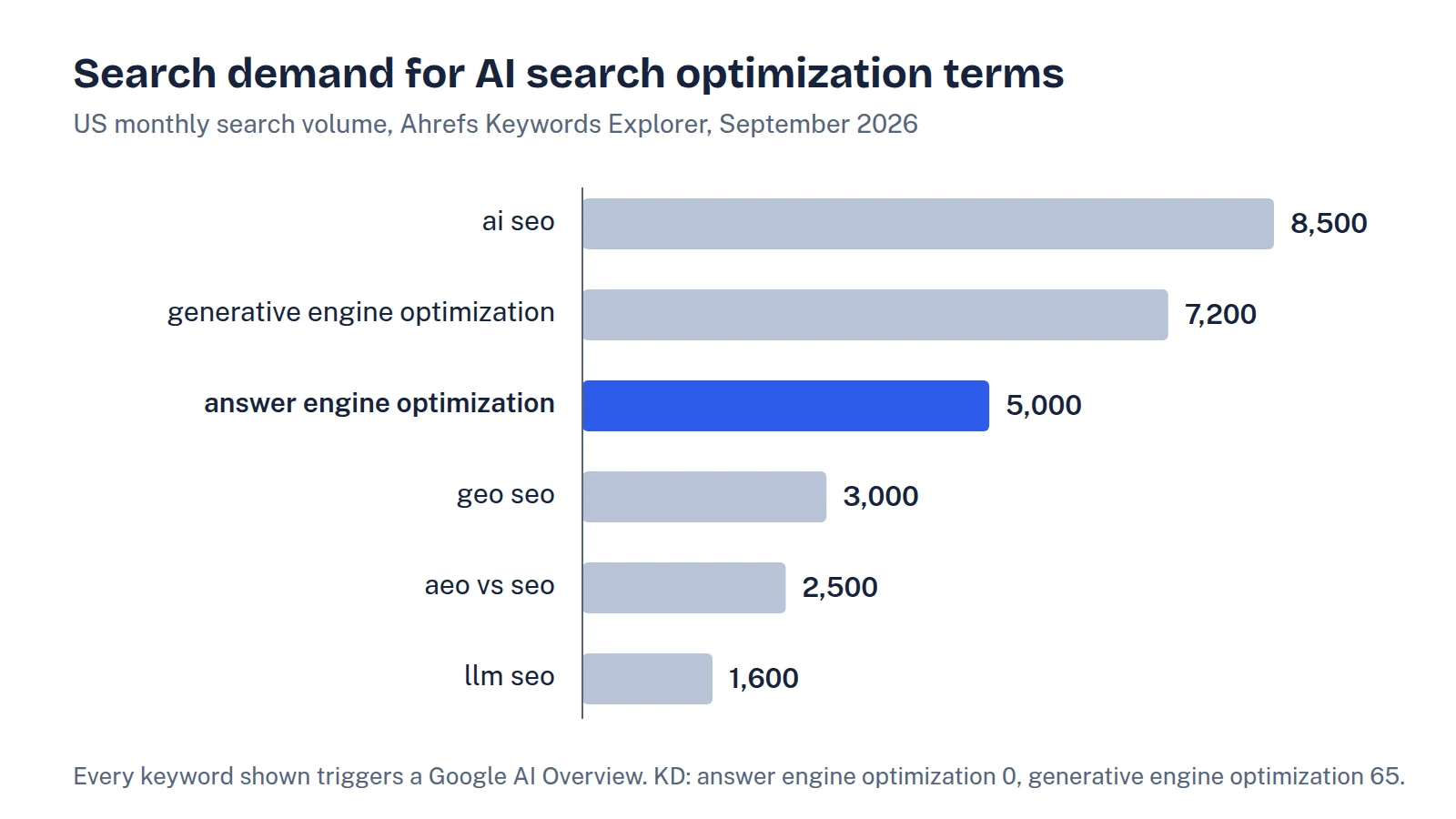 Bar chart of US monthly search volume: ai seo 8,500, generative engine optimization 7,200, answer engine optimization 5,000, geo seo 3,000, aeo vs seo 2,500, llm seo 1,600