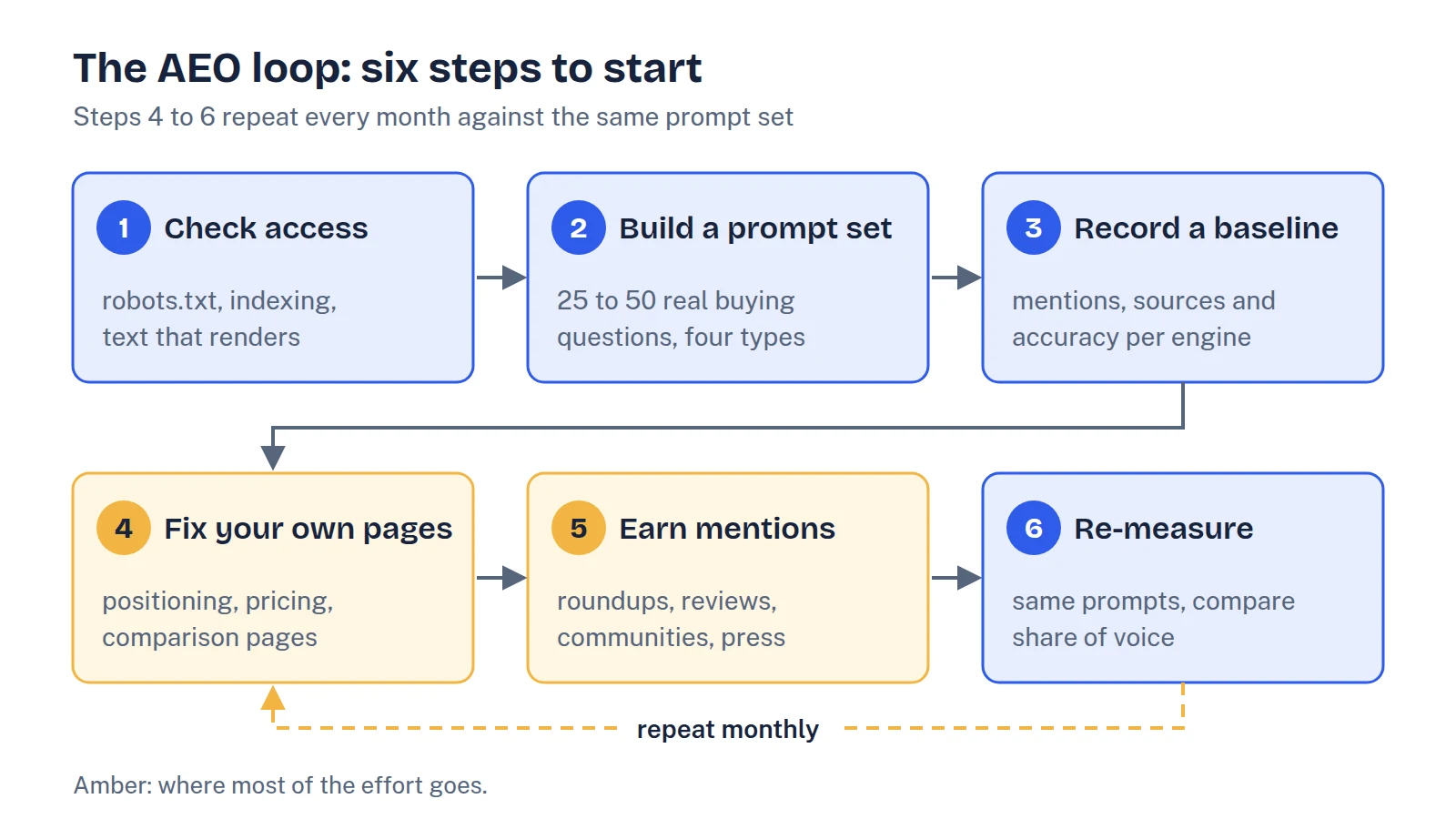 Six-step AEO process: 1 check access, 2 build a prompt set, 3 baseline, 4 fix your own pages, 5 earn third-party mentions, 6 re-measure monthly