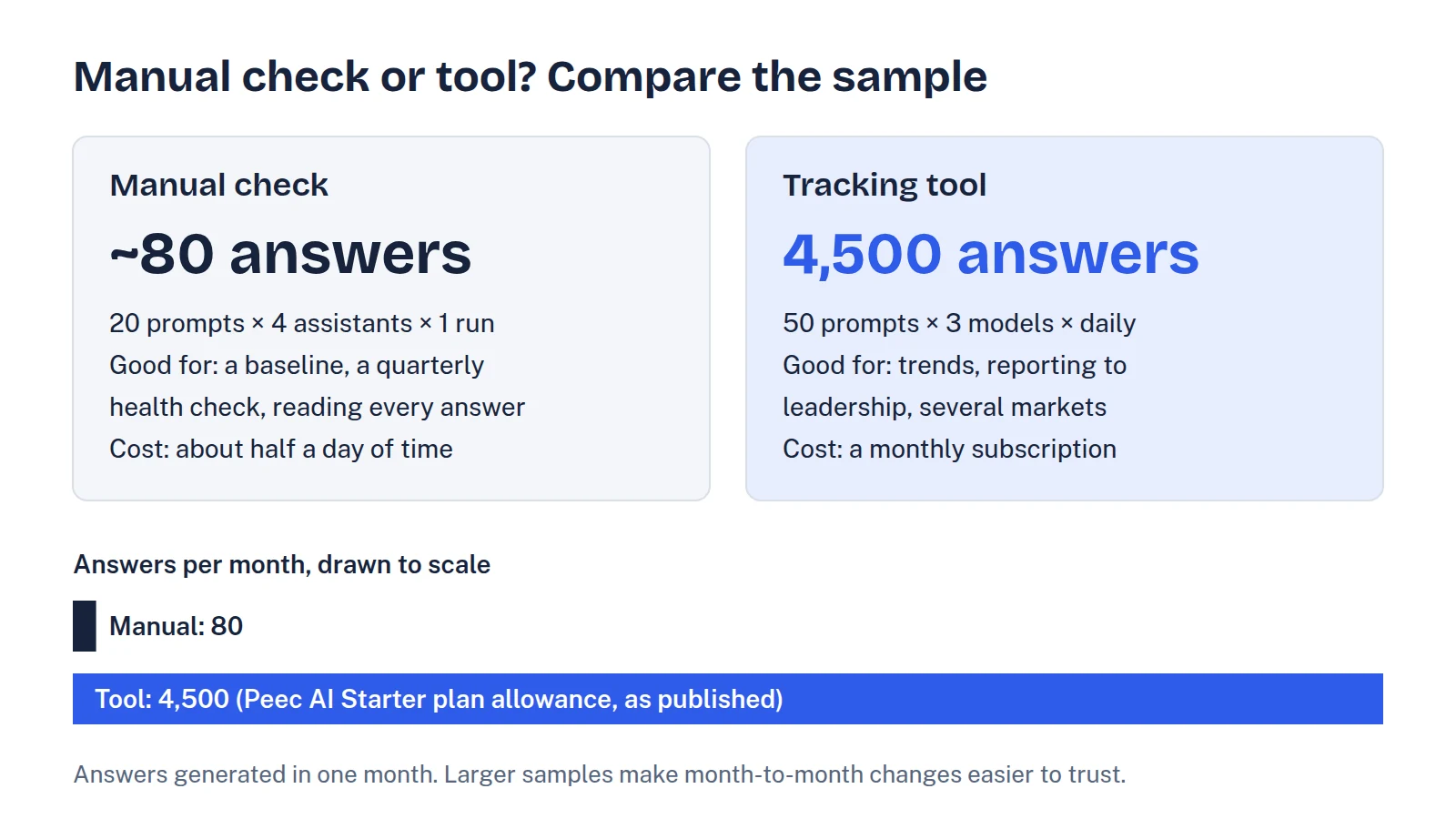 Decision diagram comparing manual tracking, about 80 answers a month from 20 prompts on 4 assistants, with a tool, 4,500 or more answers a month from 50 prompts on 3 models daily