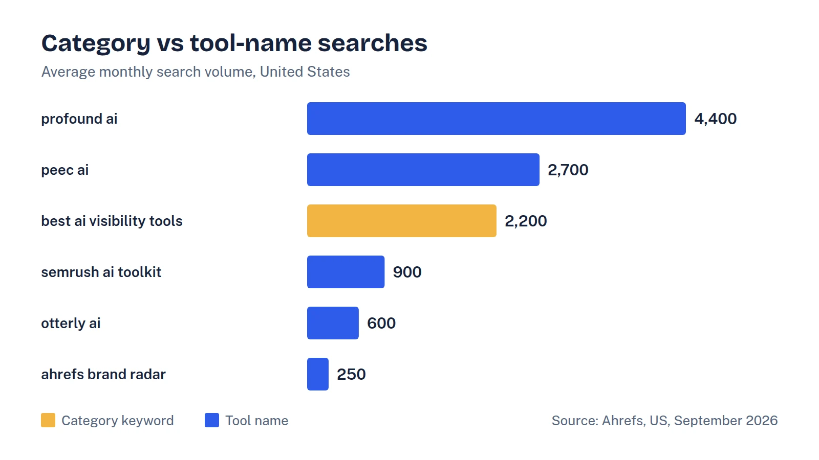 Horizontal bar chart of US monthly search volume: profound ai 4,400; peec ai 2,700; best ai visibility tools 2,200; semrush ai toolkit 900; otterly ai 600; ahrefs brand radar 250