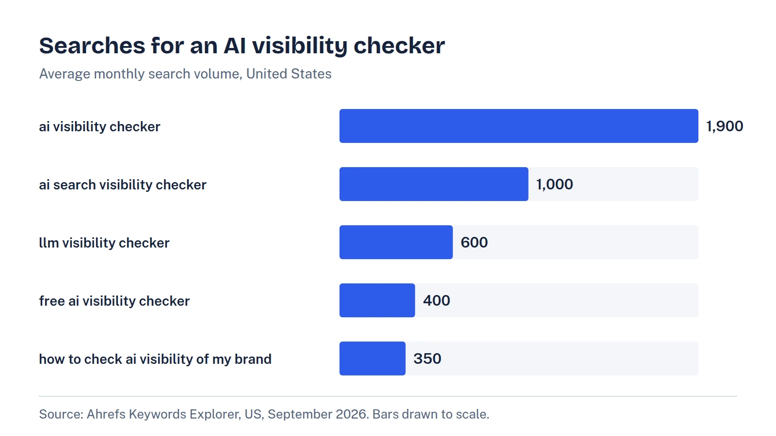 Horizontal bar chart of US monthly search volume: ai visibility checker 1,900; ai search visibility checker 1,000; llm visibility checker 600; free ai visibility checker 400; how to check ai visibility of my brand 350