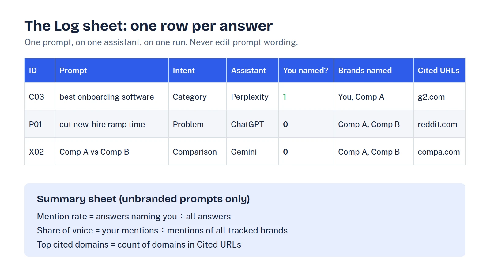 Spreadsheet template layout with columns ID, Prompt, Intent, Assistant, You named?, Brands named and Cited URLs, three example rows, and a summary box with the mention rate, share of voice and cited-domain formulas