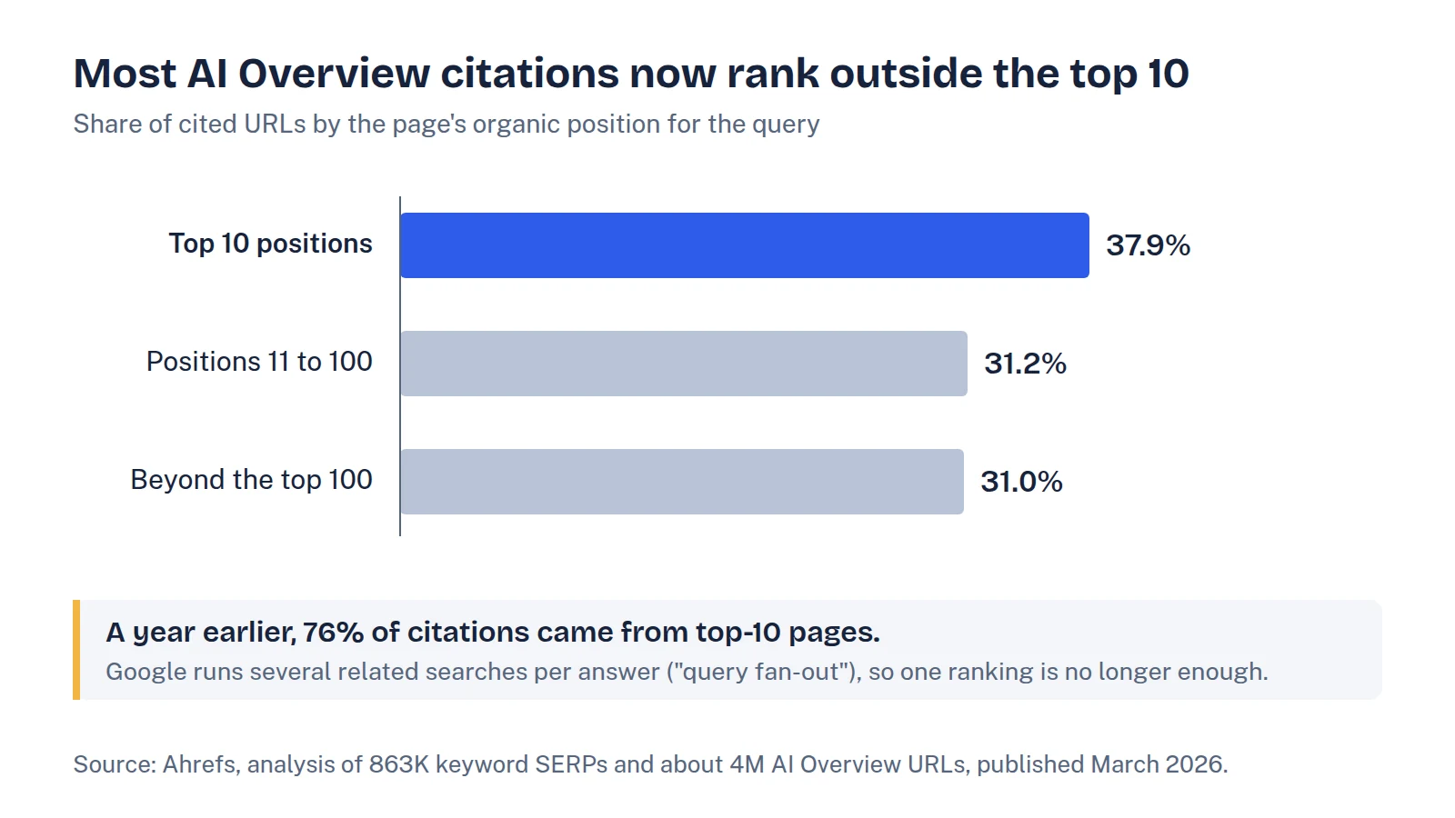 Bar chart of where Google AI Overview citations rank: 37.9% from top 10 positions, 31.2% from positions 11 to 100, 31.0% from beyond the top 100