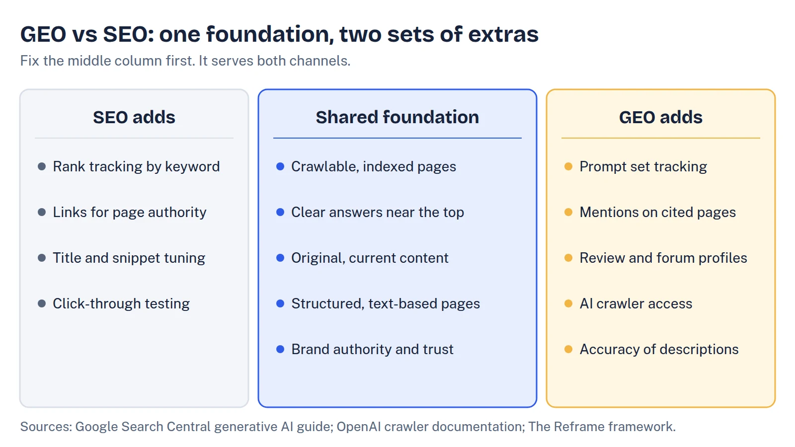 Three-column diagram: SEO-only work such as rank tracking and link building for rankings; shared foundation such as crawlable pages, clear answers and original content; GEO additions such as prompt tracking, third-party mentions and AI crawler access
