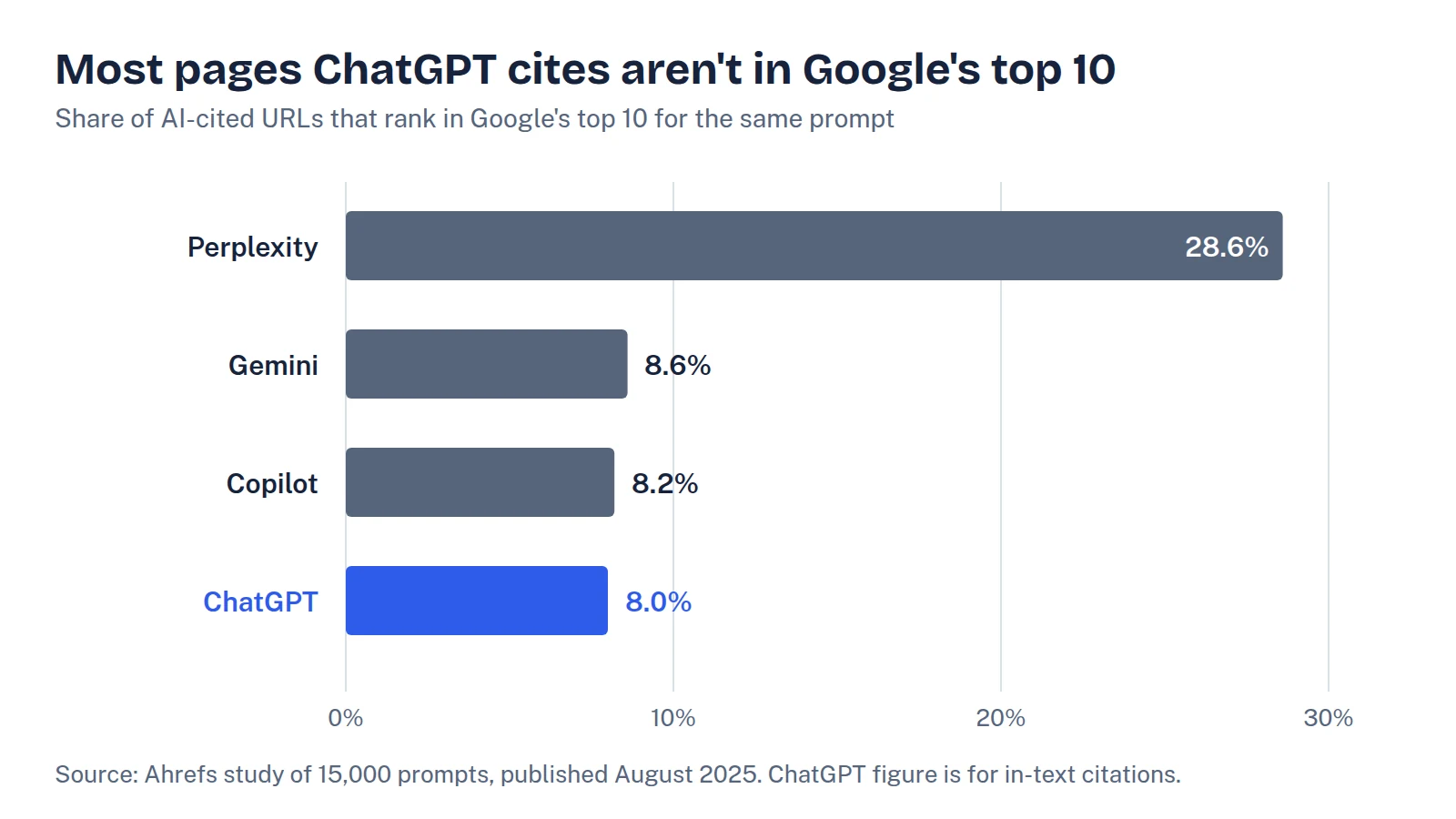 Bar chart from Ahrefs data showing the share of AI-cited URLs that rank in Google's top 10 for the same prompt: Perplexity 28.6 percent, Gemini 8.6 percent, Copilot 8.2 percent, ChatGPT 8.0 percent