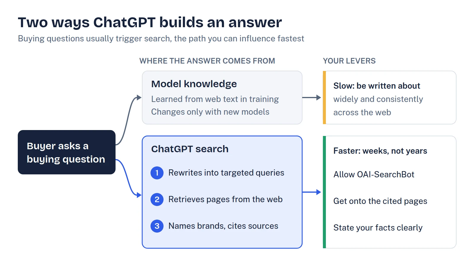Diagram of the two paths ChatGPT uses to answer a buying question: model knowledge from training data, and live web search that rewrites the question, retrieves pages and cites sources
