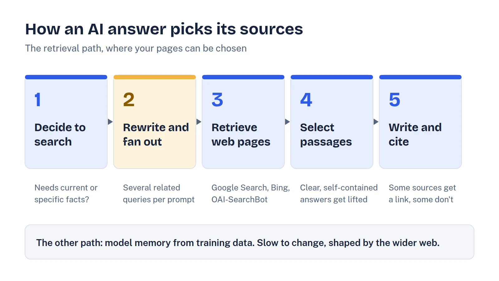 Five-step diagram of how an AI assistant picks sources: decide to search, rewrite and fan out queries, retrieve from a search index, select passages, then write and cite
