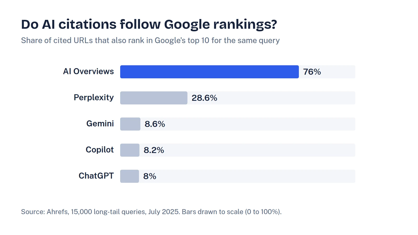 Bar chart of the share of AI-cited URLs that also rank in Google's top 10: AI Overviews 76%, Perplexity 28.6%, Gemini 8.6%, Copilot 8.2%, ChatGPT 8%