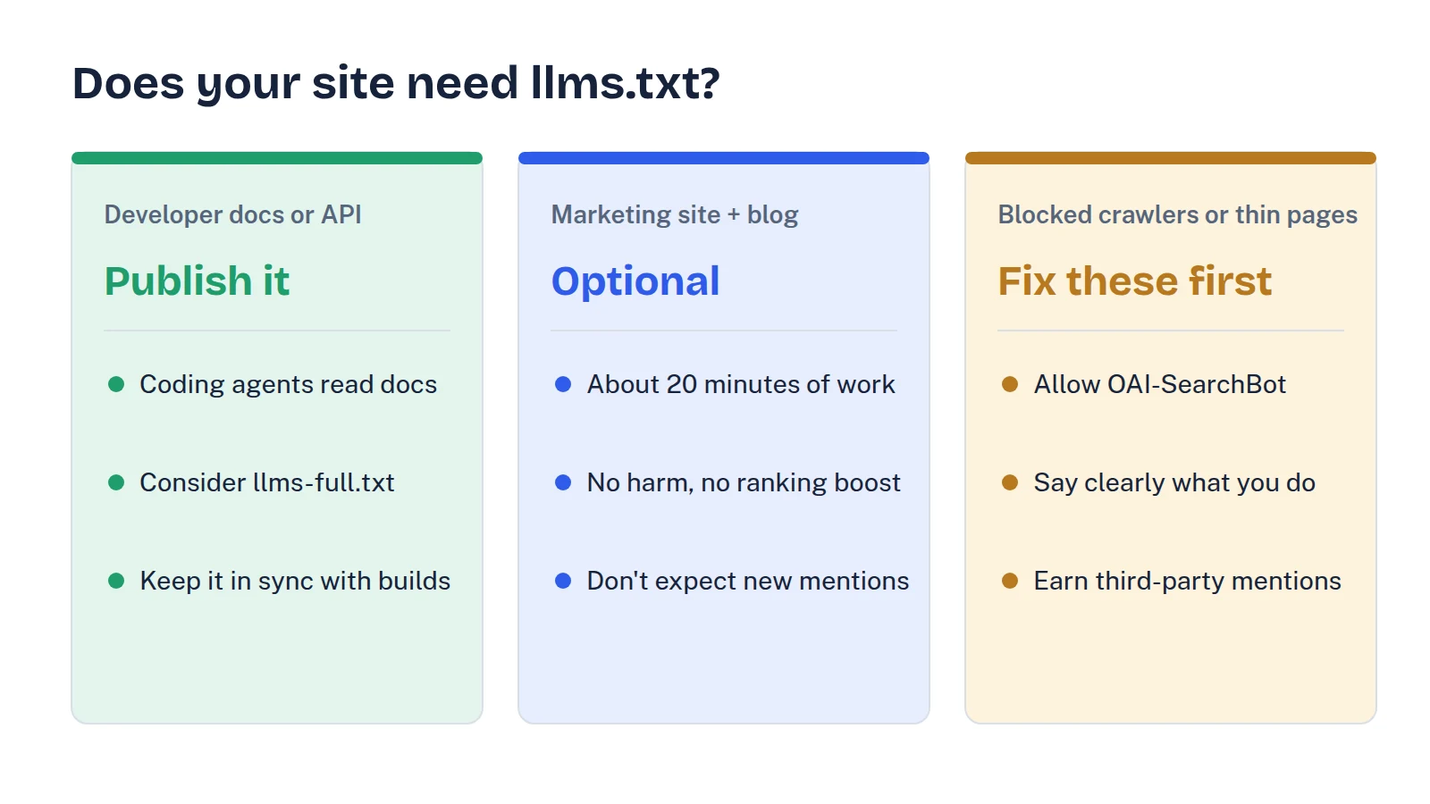 Decision guide with three columns: developer docs or API reference, publish llms.txt and consider llms-full.txt; marketing site, optional, 20 minutes, don't expect visibility gains; blocked AI crawlers or thin pages, fix those first, llms.txt won't help