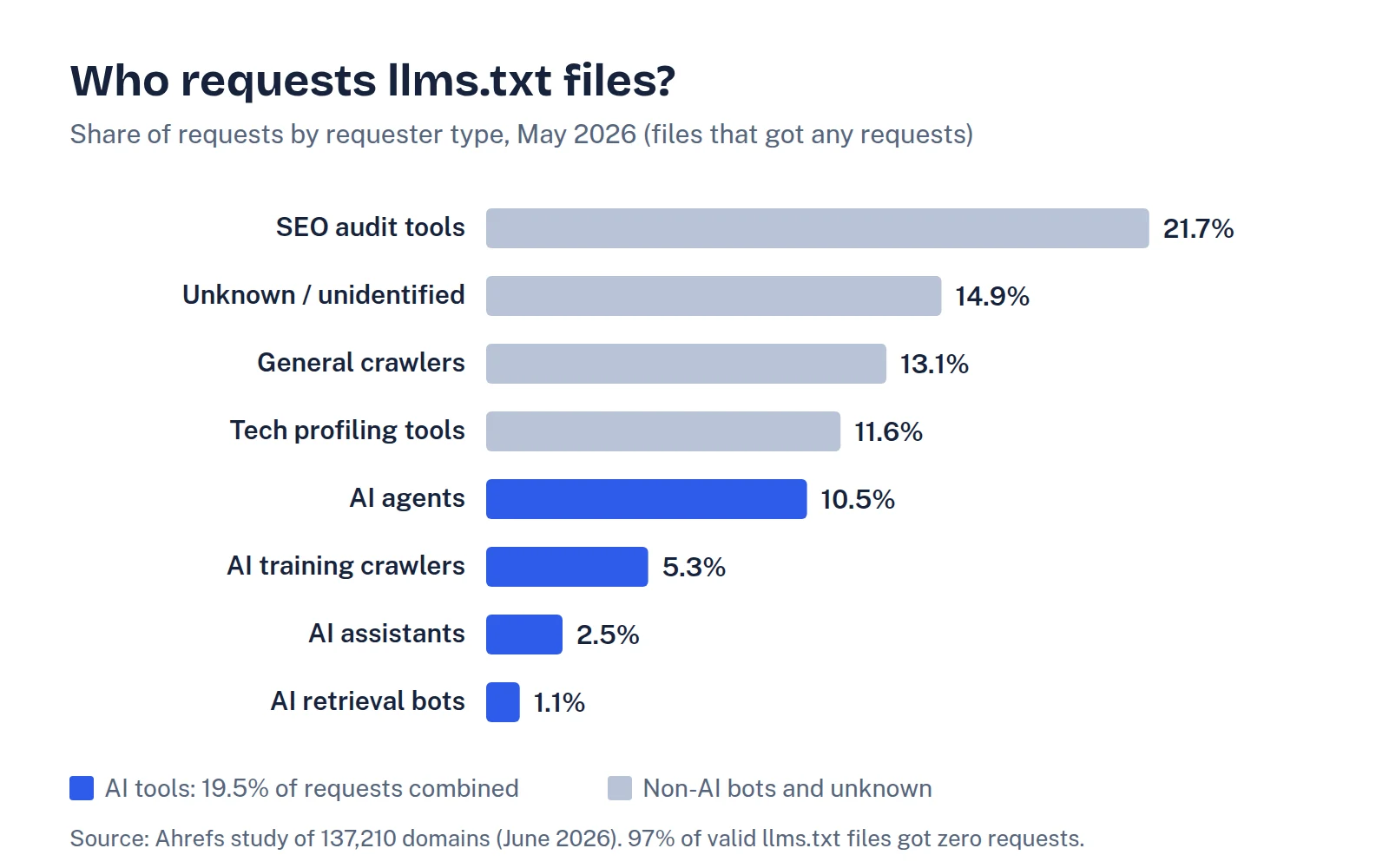 Horizontal bar chart of who requested llms.txt files in May 2026: SEO audit tools 21.7%, unknown 14.9%, general crawlers 13.1%, tech profiling tools 11.6%, AI agents 10.5%, AI training crawlers 5.3%, AI assistants 2.5%, AI retrieval bots 1.1%