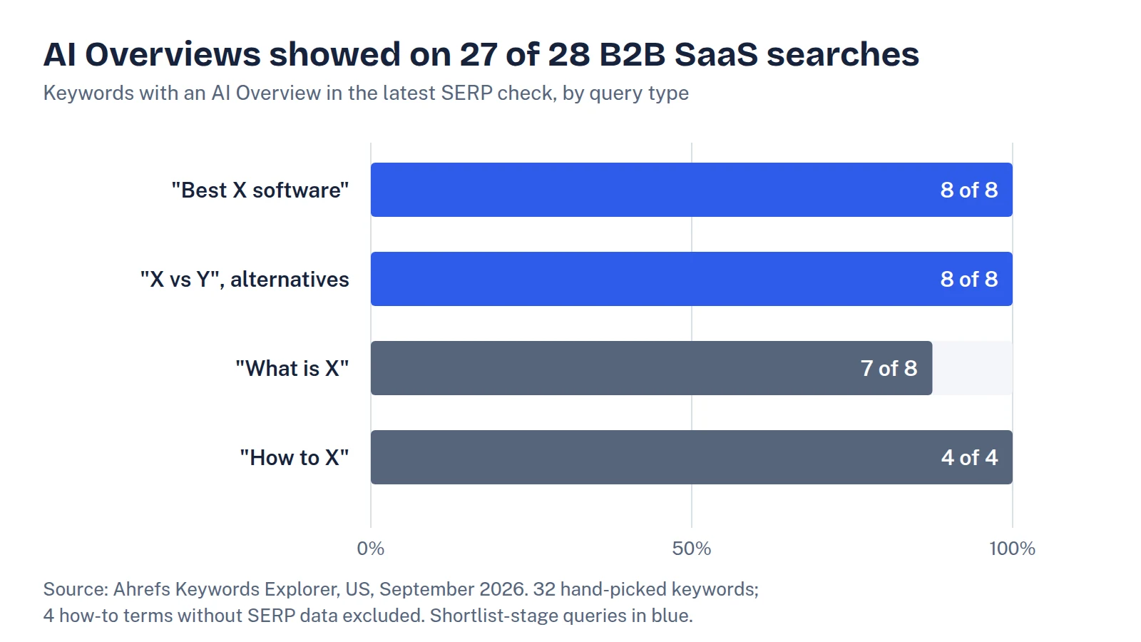 Bar chart of Ahrefs US data from September 2026 showing AI Overviews on 8 of 8 best-software keywords, 8 of 8 comparison and alternatives keywords, 7 of 8 definition keywords and 4 of 4 how-to keywords in a B2B SaaS sample