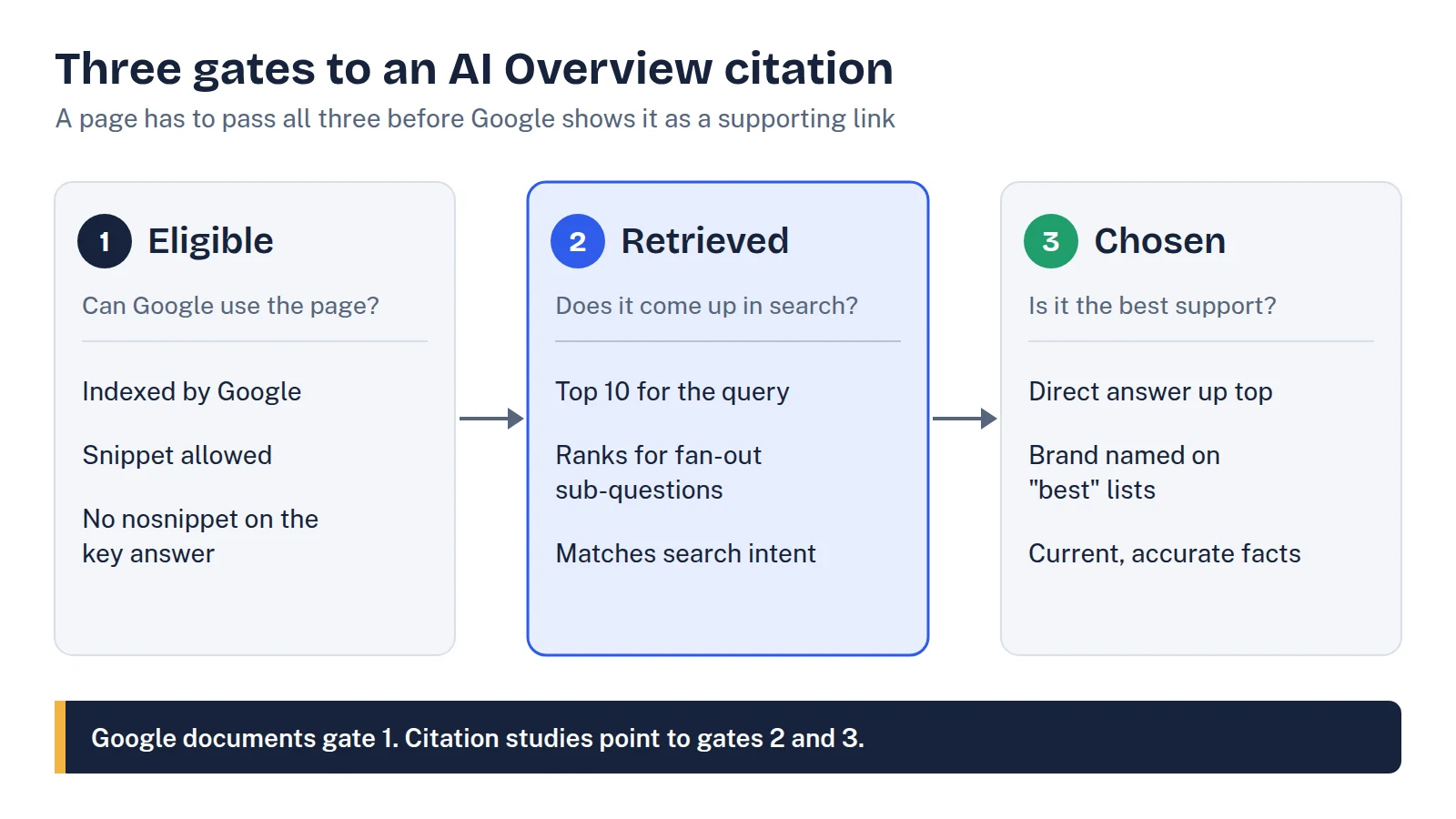 Framework showing three gates a page passes before it is cited in an AI Overview: eligible, retrieved and chosen, with what each gate requires