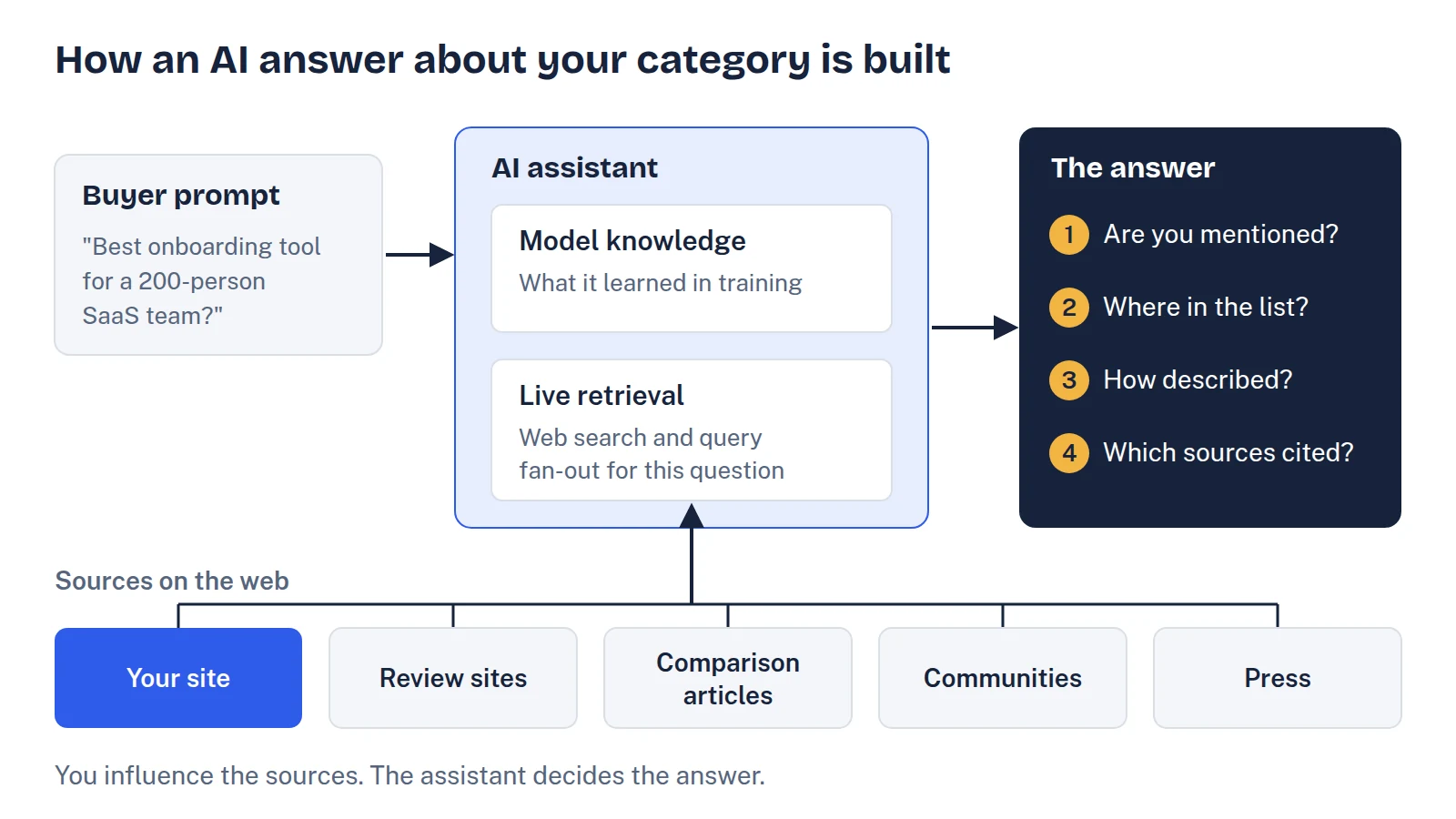 Diagram showing how an AI answer about a software category is assembled from a buyer's prompt, the model's learned knowledge, live web retrieval, and sources such as your site, review sites, comparison articles, communities and press, producing a mention, a position, a description and citations