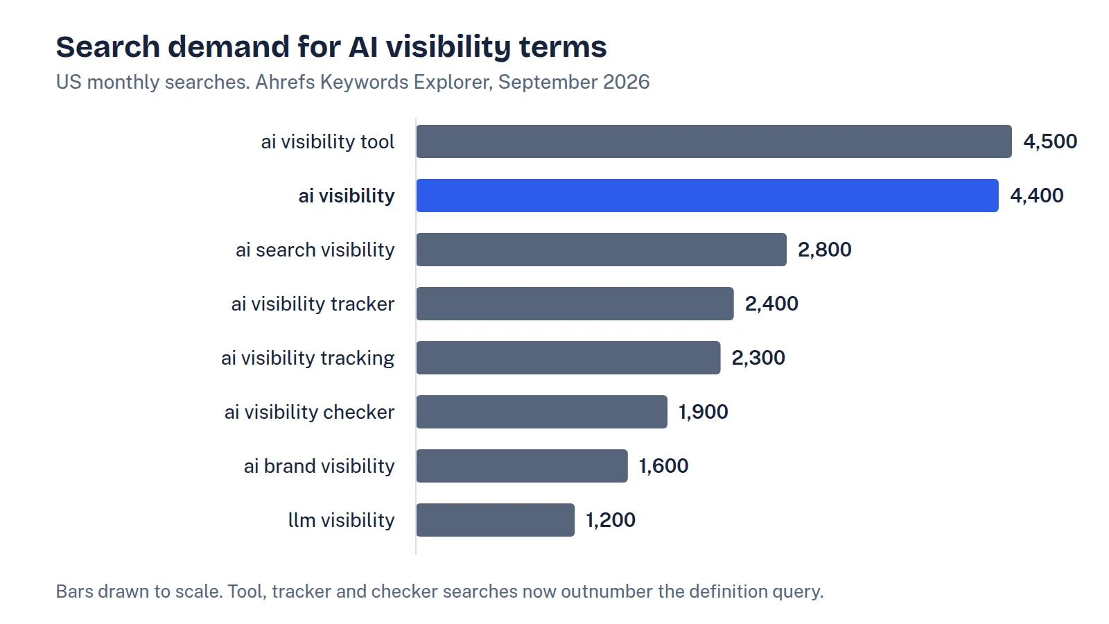 Horizontal bar chart of US monthly search volume from Ahrefs, September 2026: ai visibility tool 4,500; ai visibility 4,400; ai search visibility 2,800; ai visibility tracker 2,400; ai visibility tracking 2,300; ai visibility checker 1,900; ai brand visibility 1,600; llm visibility 1,200